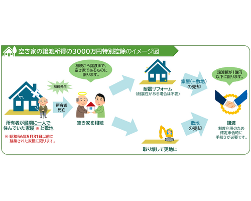 空き家の3000万特別控除