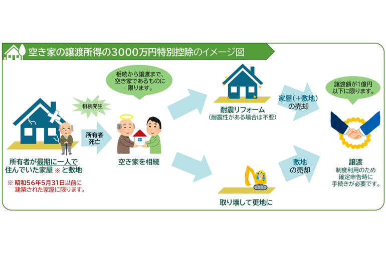 空き家の3000万特別控除